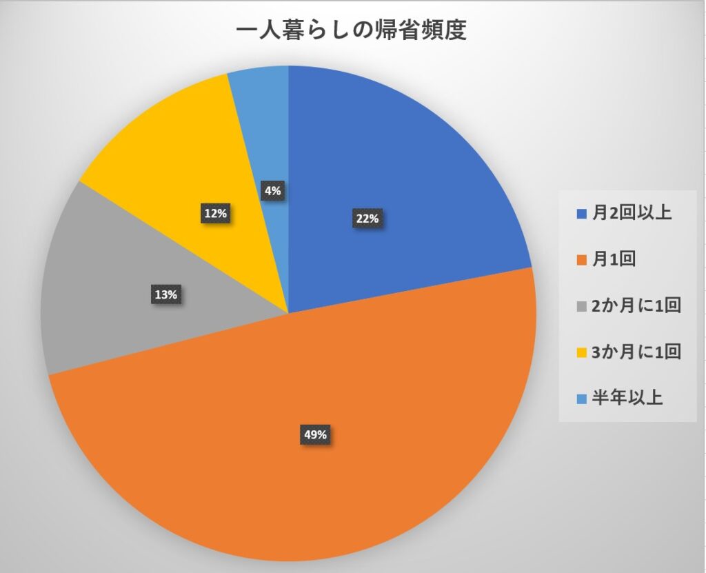 マザコン 実家に帰る頻度はどれくらい 独身男の帰省頻度を調査 家が大好きだjon